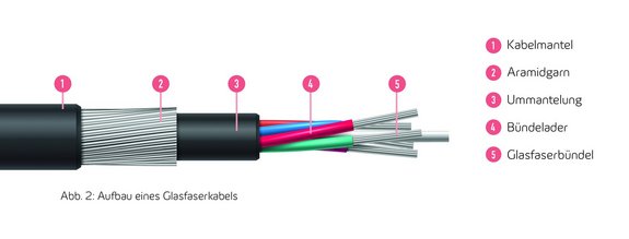 Aufbau eines Glasfaserkabel: Kabelmantel, Aramidgarn, Ummantelung, Bündelader, Glasfaserbündel