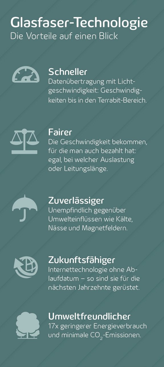 Fünf Vorteile der Glasfaser von Energis: Schneller, Fairer, Zuverlässiger, Zukunftsfähiger, Umweltfreundlicher